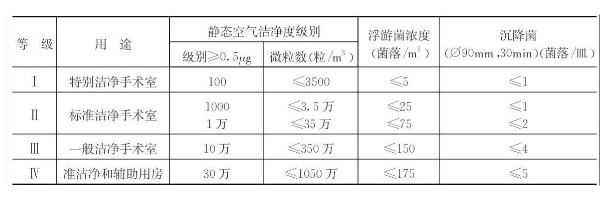 洁净手术室的净化等级标准，洁净手术室的适用范围