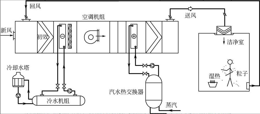 什么叫净化空调系统，净化空调系统主要由什么组成？