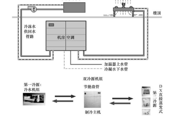 双冷源型空调系统