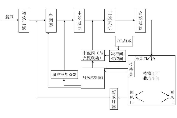 植物工厂洁净系统原理图