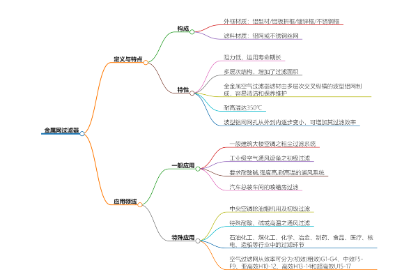 金属网过滤器