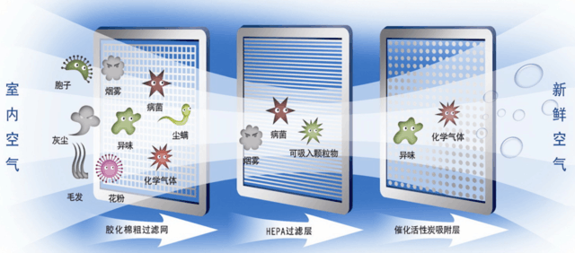 空气中悬浮颗粒物的减少方法